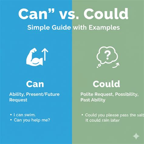 “Can” vs. “Could”: Simple Guide with Examples | Midoo AI