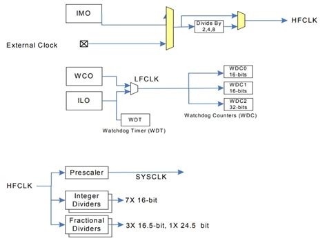 PSOC™ 4100PS Microcontrollers - Infineon Technologies | Mouser