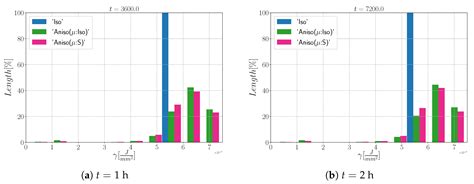 Level-Set Modeling of Grain Growth in 316L Stainless Steel under ...