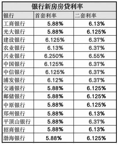郑州各大银行新房房贷利率出炉！最高6.55％