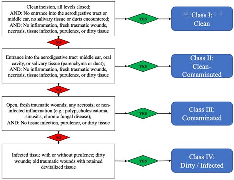 Classification Of Wounds