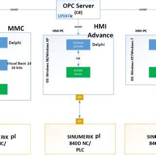 Image result for Sinumerik Linux Base