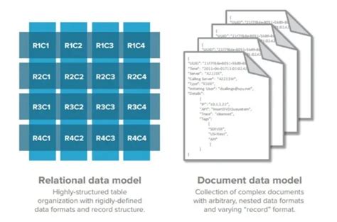 NoSQL Database Model 的图像结果