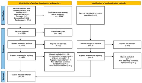 The Characteristics of Patients That Develop Severe Leptospirosis: A ...
