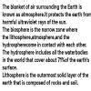 Describe lithosphere hydrosphere atmosphere and biosphere??? These is ...
