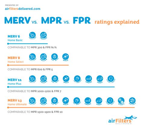 MERV vs. MPR vs. FPR Rating Chart – Air Filters Delivered