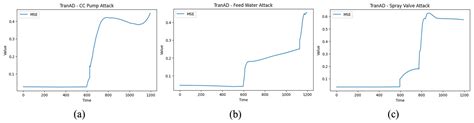 Anomaly Detection and Analysis in Nuclear Power Plants | MDPI