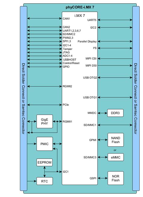 i.MX 7 ARM Cortex-A7 / M4 System on Module | PHYTEC