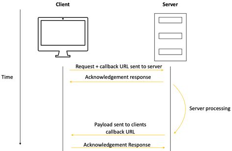 Image result for Porter API Integration