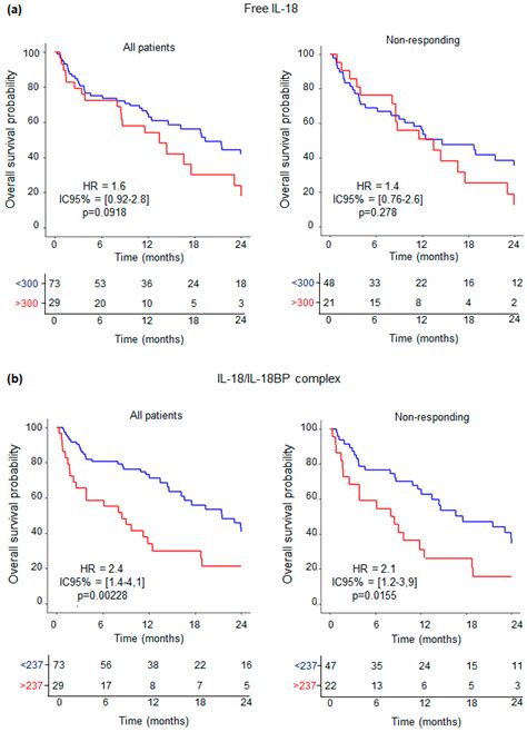 Plasmatic Inactive IL-18 Predicts a Worse Overall Survival for Advanced ...