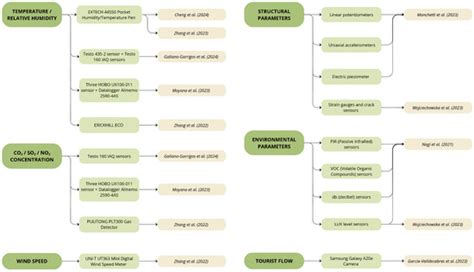 A Comprehensive Overview of Heritage BIM Frameworks: Platforms and ...