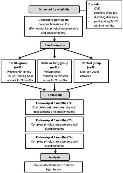 Evaluation of the Effectiveness of Tai Chi versus Brisk Walking in ...