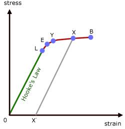 Image result for Yield Point On a Force Extension Graph
