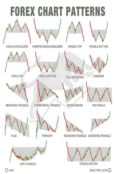 Image result for Commodity Chart Patterns