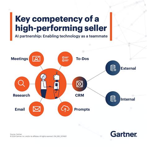 Seller competencies for high-performing sellers have changed. Do your ...