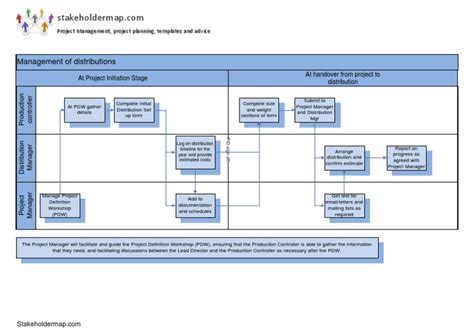Image result for Distribution Flow Chart