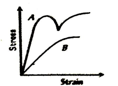 The diagram shows stress v/s strain curve for the materials A and B ...