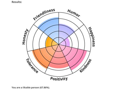 Likable people test | HoYoLAB