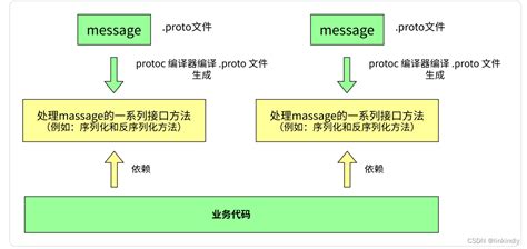 Python Using Protobuf 的图像结果