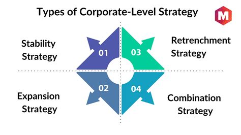 Corporate-Level Strategy: Definition, Types & Characteristics | Marketing91