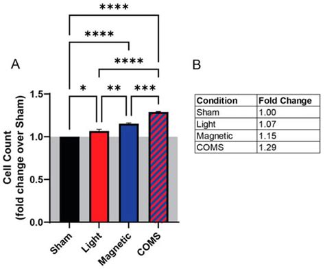 Synergistic Cellular Responses Conferred by Concurrent Optical and ...