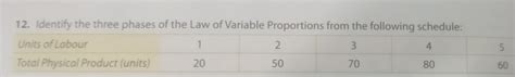 identify the three phases of law of variable proportion from the ...
