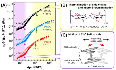 Dominant Factors Affecting Rheological Properties of Cellulose ...