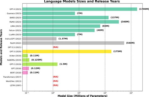 Image result for Vertical Chart of Evolution of Language