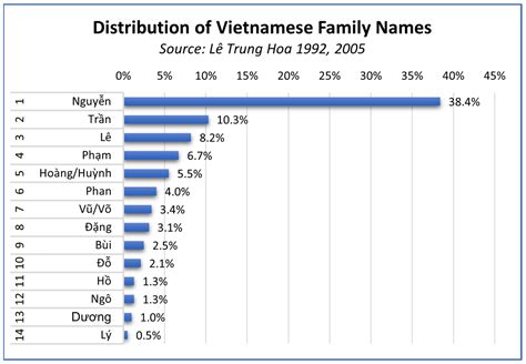 Toward an Onomastic Account of Vietnamese Surnames