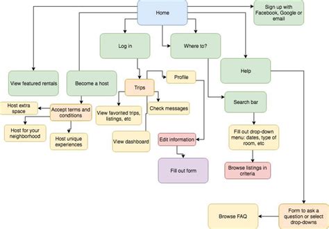 How to Make an app like Airbnb - Develop your own Vacation Rental App ...
