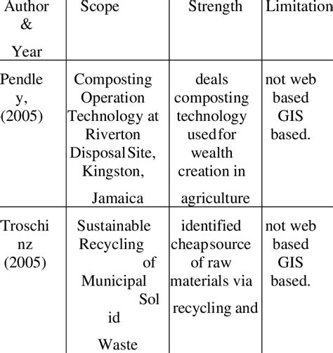 Image result for Comprehensive Waste Management