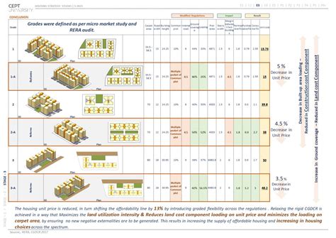 G2 E3 & E4 Inclusionary - Housing & Regulations | CEPT - Portfolio