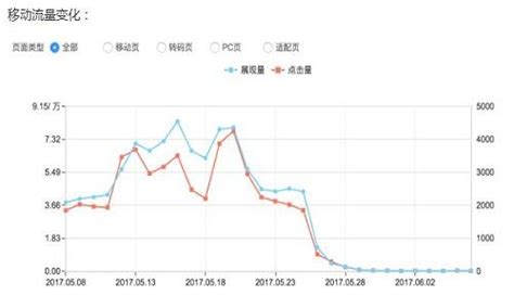 网站流量突然下降很多怎么办_seo技术分享-小凯seo博客