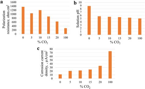 A Review of Factors Affecting SCC Initiation and Propagation in ...