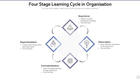 Image result for Learning Cycle Template