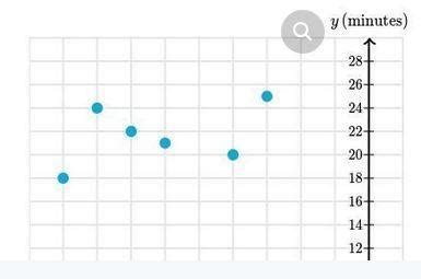Paulo tracks his commute time. The coordinate plane below shows some of ...