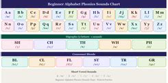 Learn Phonics Sounds A to Z With Words & Examples For Kids