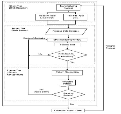 Image result for Operational Design Flow Chart