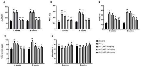 Hepatoprotective Activity and Oxidative Stress Reduction of an Arctium ...