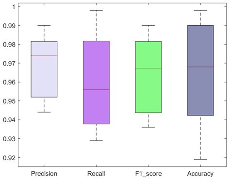 A Circular Box-Based Deep Learning Model for the Identification of ...