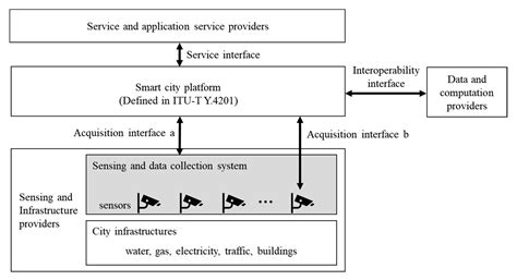 Progress of Standardization of Urban Infrastructure in Smart City