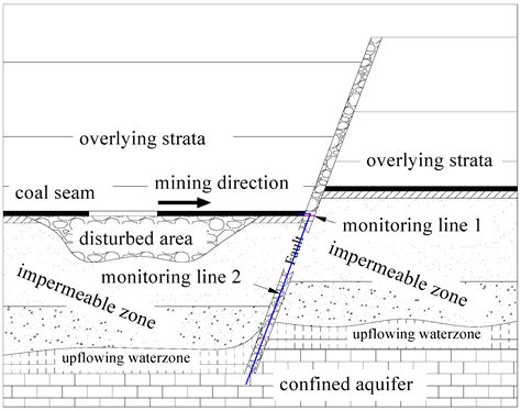 A Coupled Thermal-Hydraulic-Mechanical Nonlinear Model for Fault Water ...