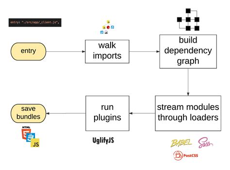 Image result for Webpack Tutorial