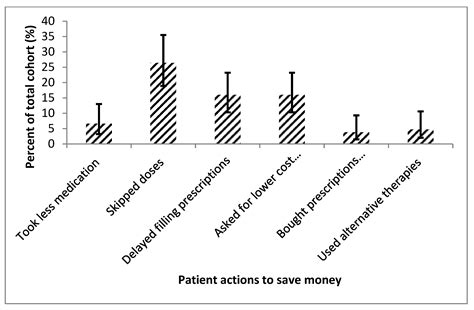 Psychosocial and Financial Burden of Therapy in USA Patients with ...