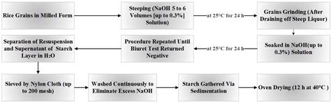 Rice Starch Chemistry, Functional Properties, and Industrial ...