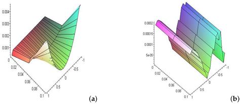 A Physical Phenomenon for the Fractional Nonlinear Mixed Integro ...