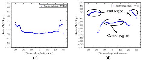 A Research on Low Modulus Distributed Fiber Optical Sensor for Pavement ...