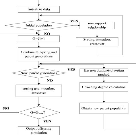 Nsga2 Algorithm 的图像结果