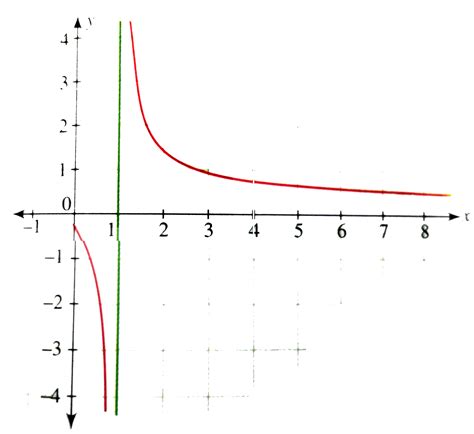 Draw the graph of `y=1/(log_(e)x)`