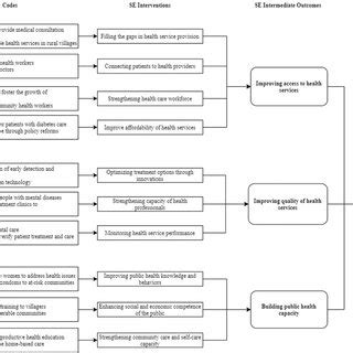 Image result for Coding Steps in Social Science